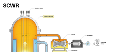 Schematic view of a Super Critical Water Cooled nuclear Reactor (SCWR)