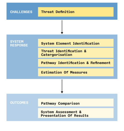 Framework for the GIF PRPP Evaluation Methodology in a Chart