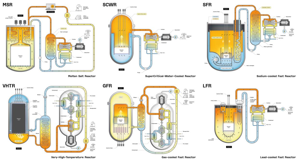 Schematics of the 6 Gen IV systems together