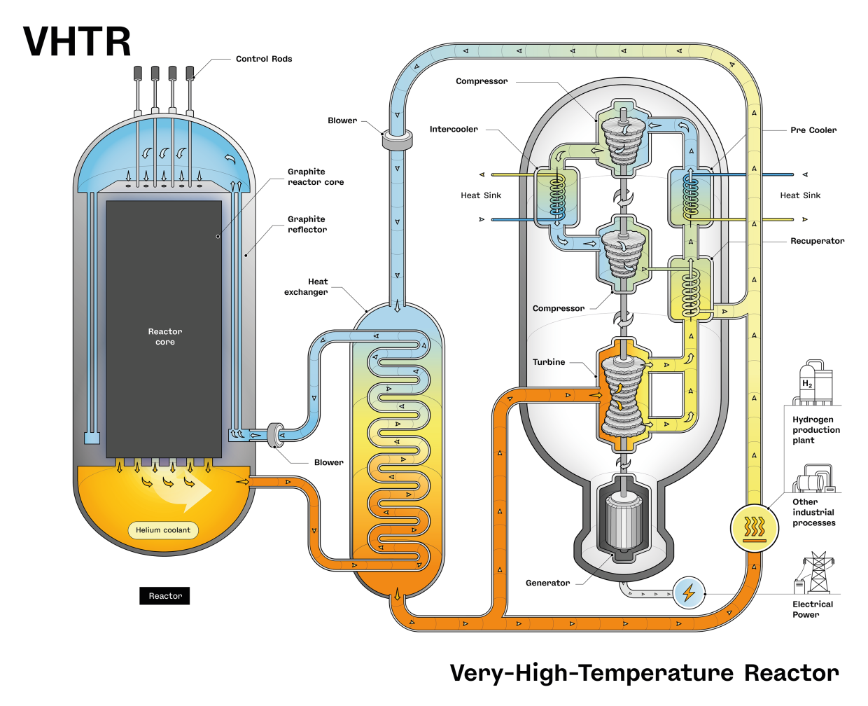 Schematic view of a Very High Temperature nuclear Reactor (VHTR)