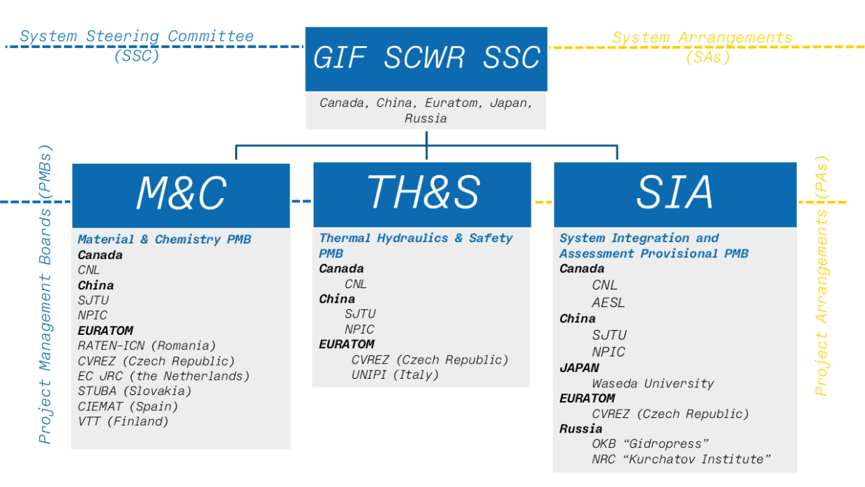 GIF SCWR System (Structure & Member Countries)