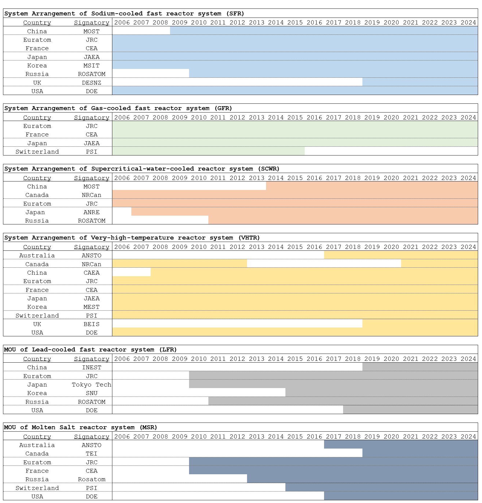 Timelines and membership of each GIF System Arrangement and Memorandum of Understanding from 2006 to current day. 