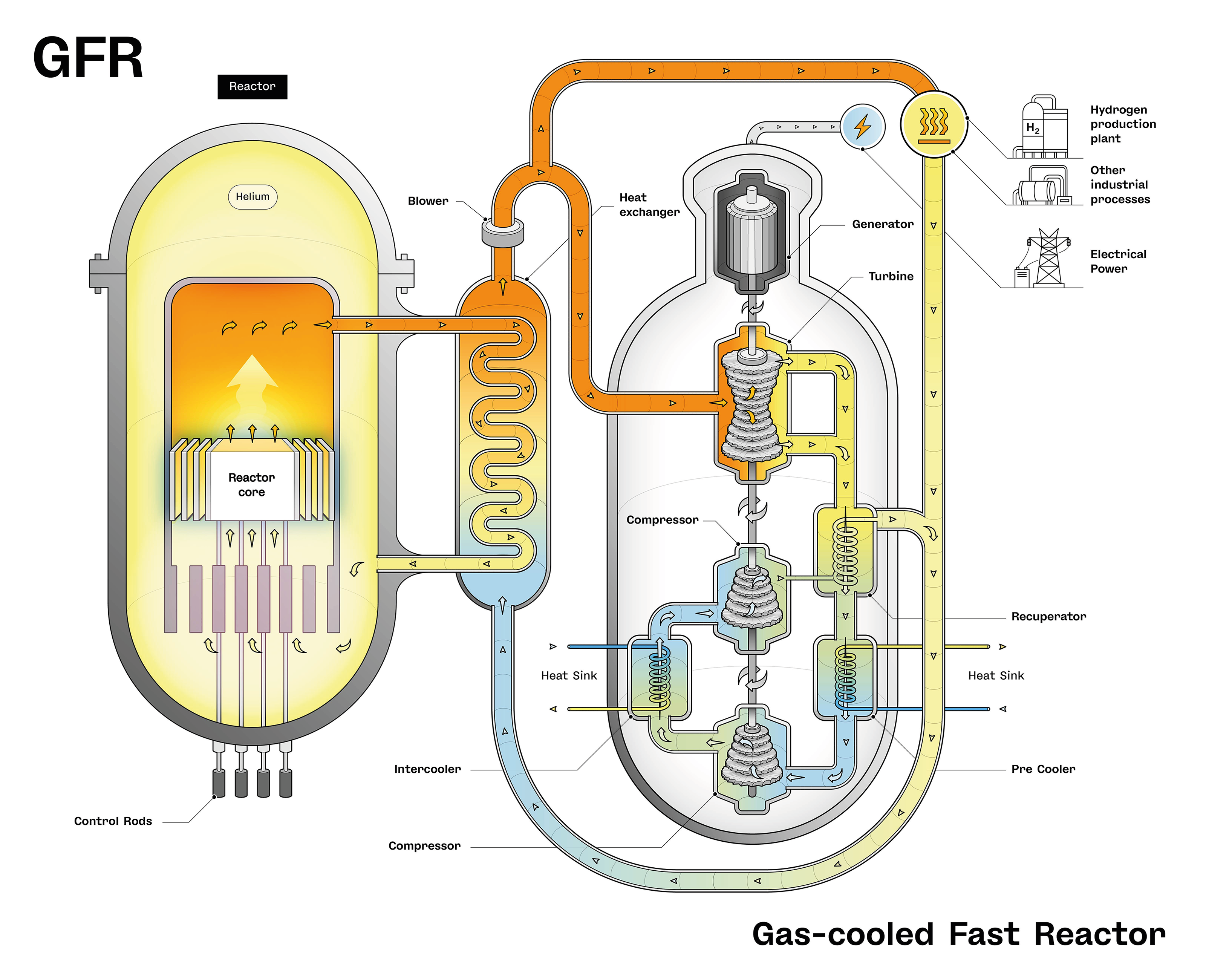 Schematic View of a Gas Cooled Fast nuclear Reactor