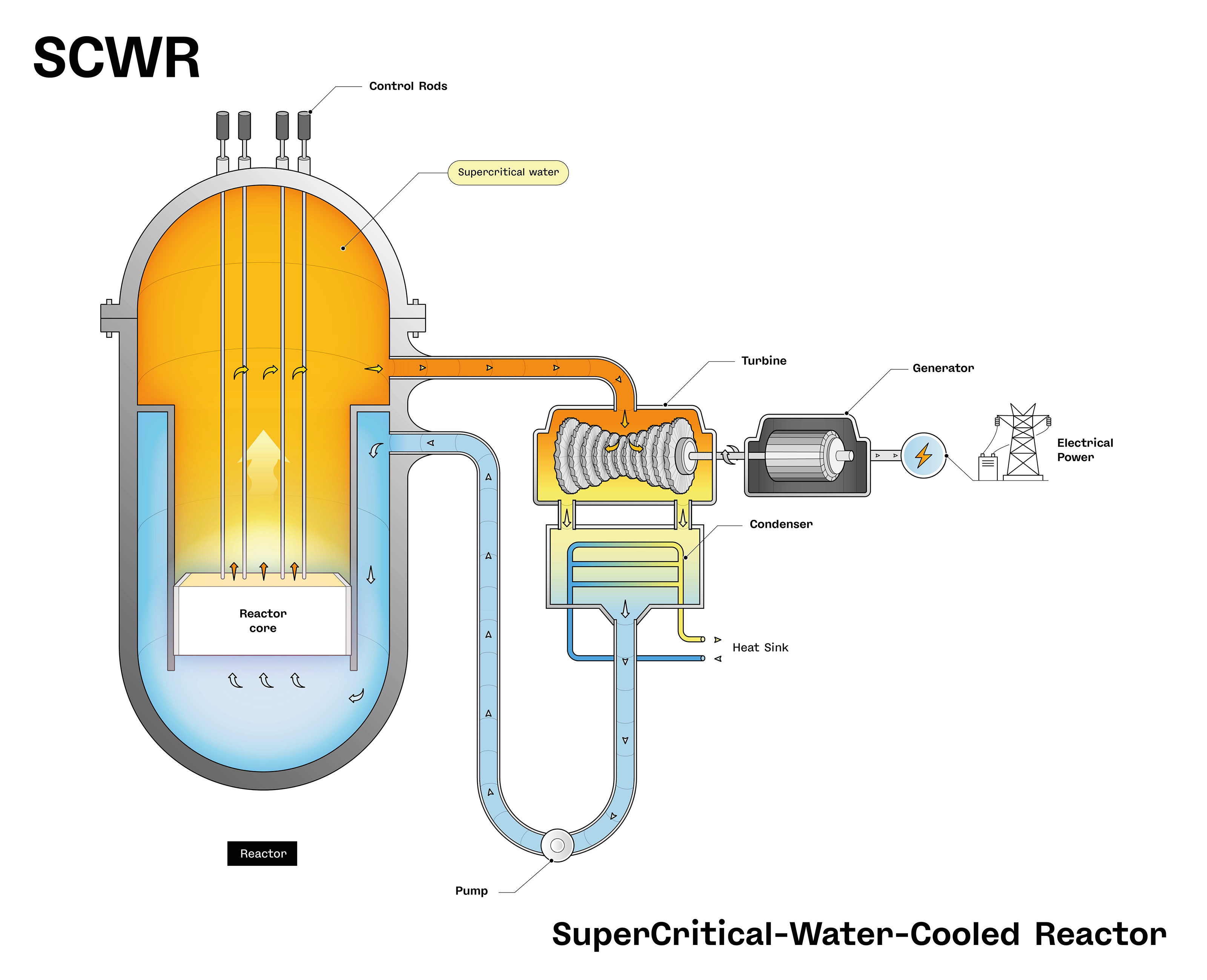 Schematic view of a Super Critical Water Cooled nuclear Reactor (SCWR)