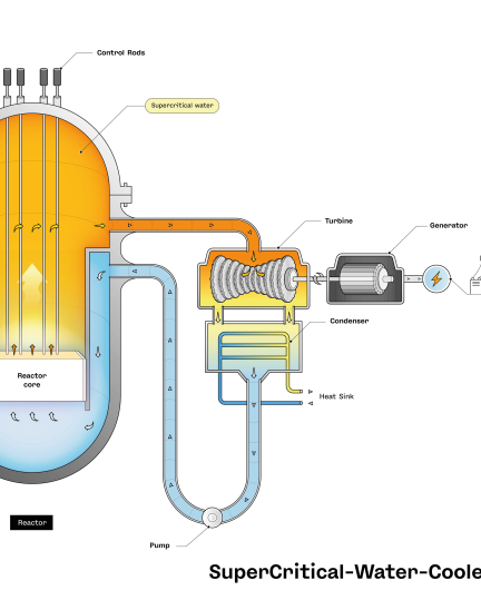 Schematic view of a Super Critical Water Cooled nuclear Reactor (SCWR)