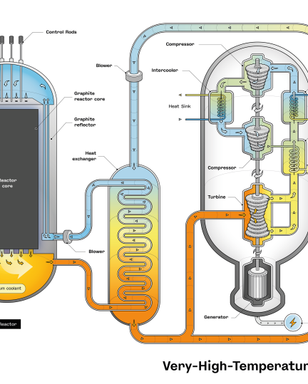 Schematic view of a Very High Temperature nuclear Reactor (VHTR)